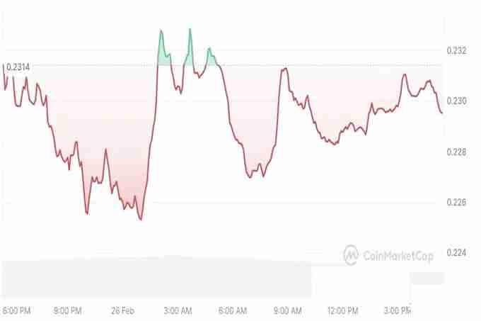 Tron：2025 年 3 月 TRX 将会飙升多少？